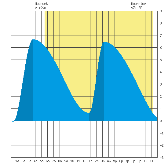 Omakstalia Point tide chart for Wednesday, May 27, 2026