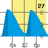 Omakstalia Point tide chart for Wednesday, May 27, 2026