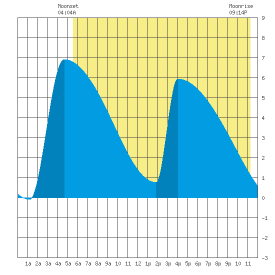 Omakstalia Point tide chart for Thursday, May 28, 2026
