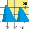 Omakstalia Point tide chart for Thursday, May 28, 2026