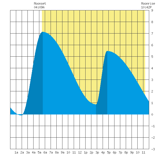 Omakstalia Point tide chart for Friday, May 29, 2026
