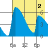 Omakstalia Point tide chart for Saturday, May 2, 2026