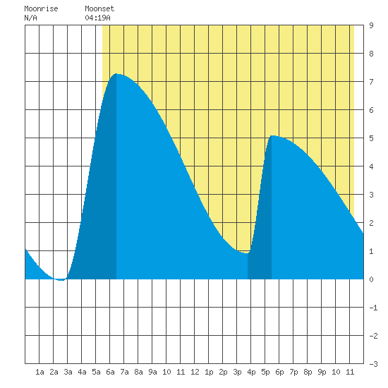 Omakstalia Point tide chart for Saturday, May 30, 2026