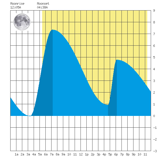 Omakstalia Point tide chart for Sunday, May 31, 2026