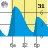 Omakstalia Point tide chart for Sunday, May 31, 2026