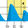 Omakstalia Point tide chart for Monday, May 4, 2026