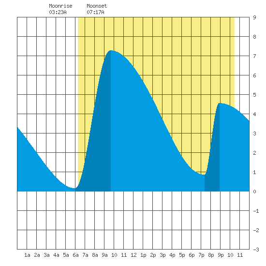 Omakstalia Point tide chart for Tuesday, May 5, 2026