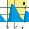 Omakstalia Point tide chart for Tuesday, May 5, 2026