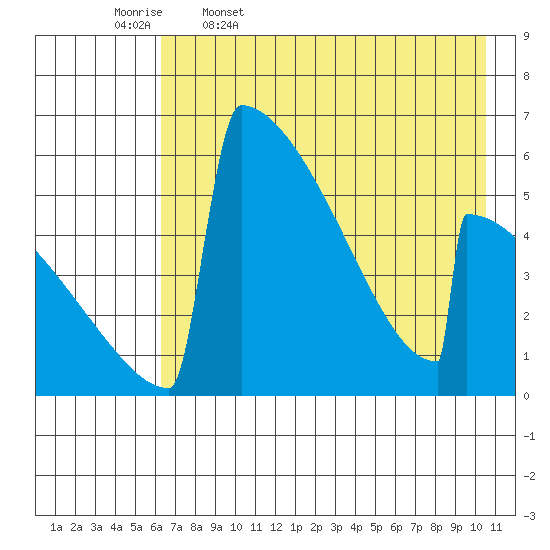Omakstalia Point tide chart for Wednesday, May 6, 2026
