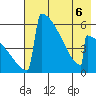 Omakstalia Point tide chart for Wednesday, May 6, 2026