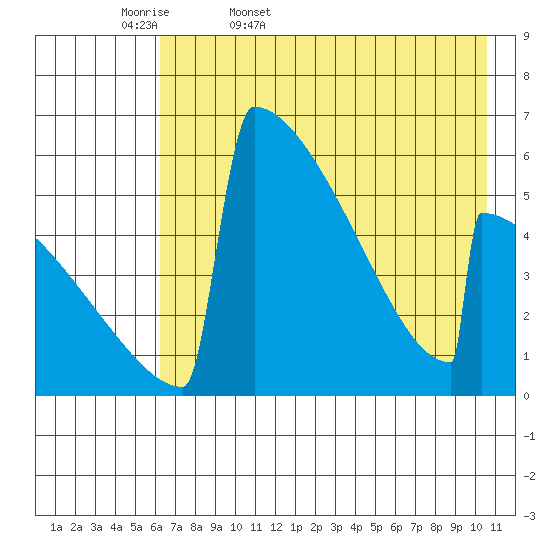 Omakstalia Point tide chart for Thursday, May 7, 2026