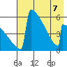 Omakstalia Point tide chart for Thursday, May 7, 2026