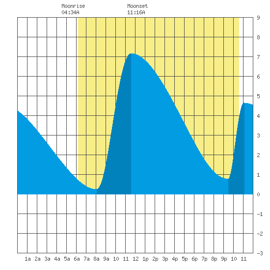 Omakstalia Point tide chart for Friday, May 8, 2026