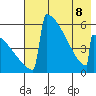 Omakstalia Point tide chart for Friday, May 8, 2026