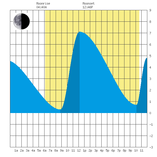 Omakstalia Point tide chart for Saturday, May 9, 2026