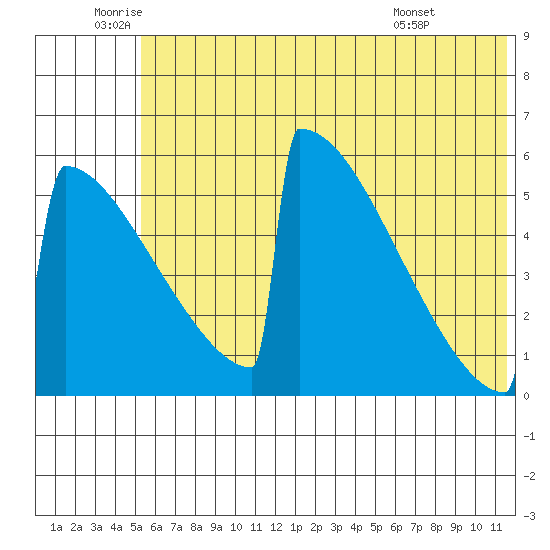 Omakstalia Point tide chart for Wednesday, June 10, 2026