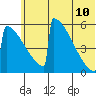 Omakstalia Point tide chart for Wednesday, June 10, 2026