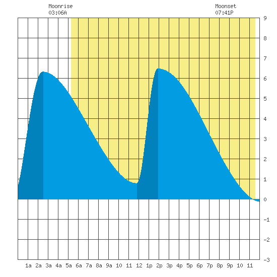 Omakstalia Point tide chart for Thursday, June 11, 2026