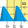 Omakstalia Point tide chart for Thursday, June 11, 2026