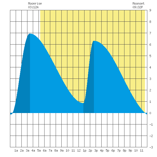 Omakstalia Point tide chart for Friday, June 12, 2026