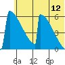 Omakstalia Point tide chart for Friday, June 12, 2026