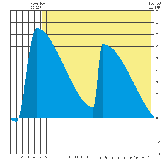 Omakstalia Point tide chart for Saturday, June 13, 2026
