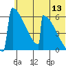 Omakstalia Point tide chart for Saturday, June 13, 2026
