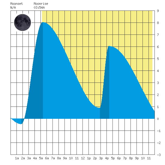 Omakstalia Point tide chart for Sunday, June 14, 2026