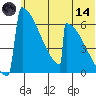 Omakstalia Point tide chart for Sunday, June 14, 2026