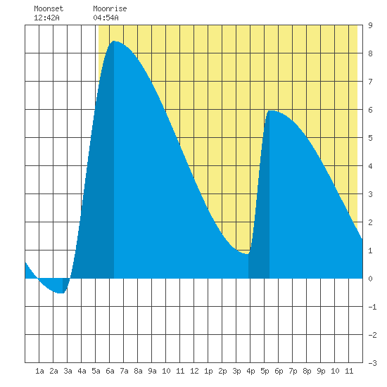 Omakstalia Point tide chart for Monday, June 15, 2026