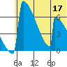 Omakstalia Point tide chart for Wednesday, June 17, 2026