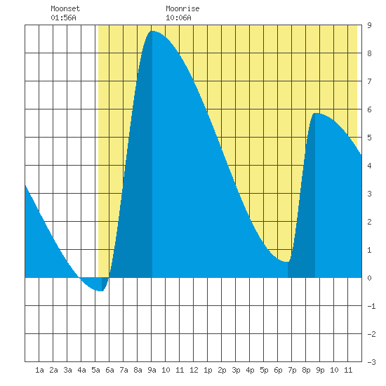 Omakstalia Point tide chart for Thursday, June 18, 2026