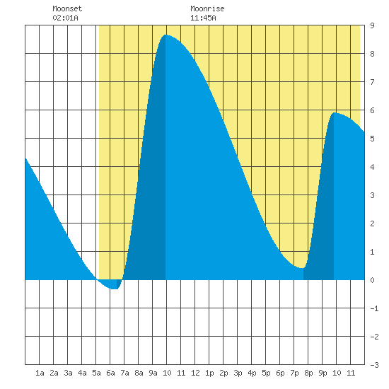 Omakstalia Point tide chart for Friday, June 19, 2026