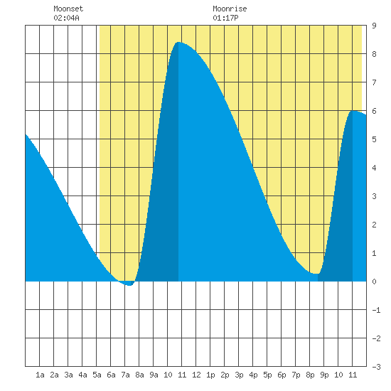 Omakstalia Point tide chart for Saturday, June 20, 2026