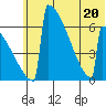 Omakstalia Point tide chart for Saturday, June 20, 2026