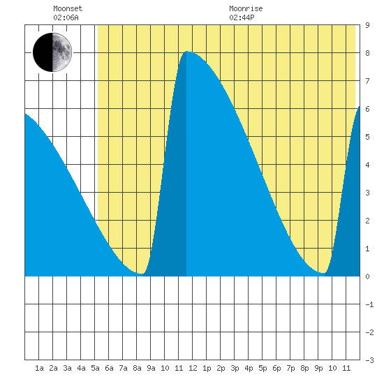 Omakstalia Point tide chart for Sunday, June 21, 2026