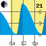 Omakstalia Point tide chart for Sunday, June 21, 2026