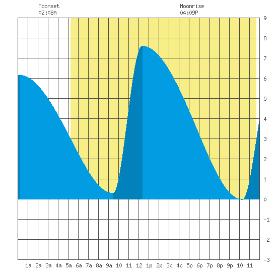 Omakstalia Point tide chart for Monday, June 22, 2026