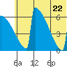 Omakstalia Point tide chart for Monday, June 22, 2026