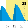 Omakstalia Point tide chart for Tuesday, June 23, 2026