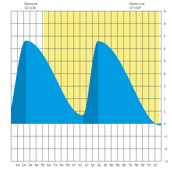 Omakstalia Point tide chart for Wednesday, June 24, 2026