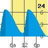 Omakstalia Point tide chart for Wednesday, June 24, 2026