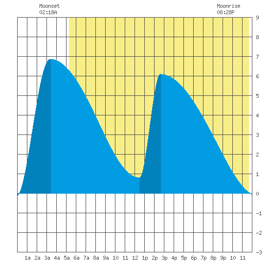 Omakstalia Point tide chart for Thursday, June 25, 2026