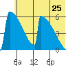 Omakstalia Point tide chart for Thursday, June 25, 2026