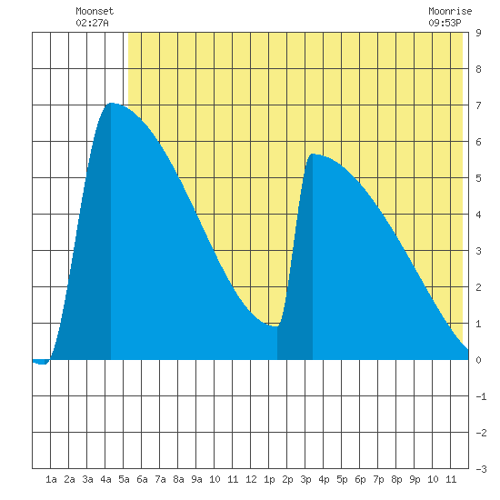 Omakstalia Point tide chart for Friday, June 26, 2026
