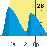 Omakstalia Point tide chart for Friday, June 26, 2026