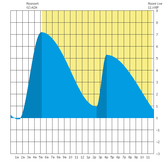 Omakstalia Point tide chart for Saturday, June 27, 2026