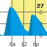 Omakstalia Point tide chart for Saturday, June 27, 2026