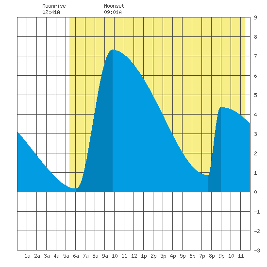 Omakstalia Point tide chart for Thursday, June 4, 2026