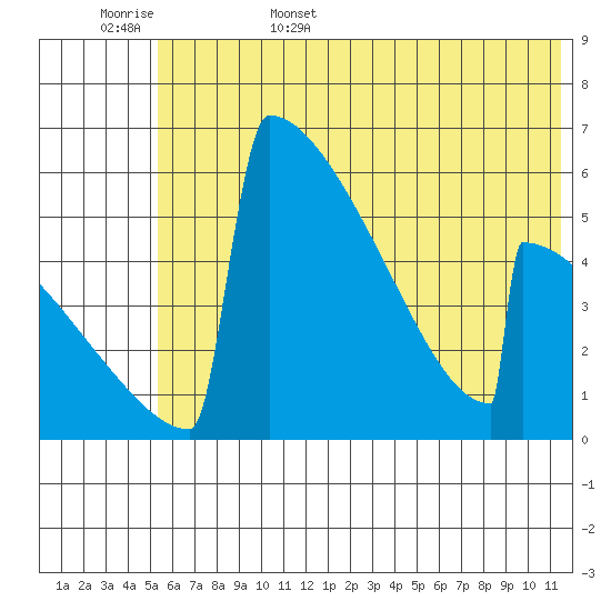 Omakstalia Point tide chart for Friday, June 5, 2026